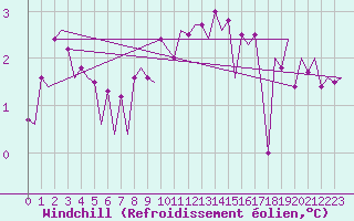 Courbe du refroidissement olien pour Lelystad