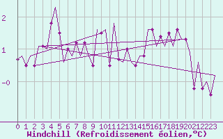 Courbe du refroidissement olien pour Visby Flygplats