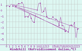 Courbe du refroidissement olien pour Celle