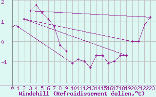 Courbe du refroidissement olien pour Platform J6-a Sea