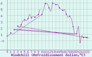 Courbe du refroidissement olien pour Groningen Airport Eelde