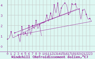 Courbe du refroidissement olien pour Maastricht / Zuid Limburg (PB)