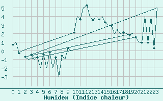 Courbe de l'humidex pour Huesca (Esp)
