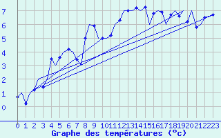 Courbe de tempratures pour Tiree