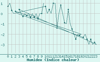 Courbe de l'humidex pour Landsberg