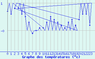 Courbe de tempratures pour Platform P11-b Sea