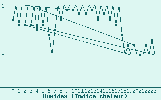 Courbe de l'humidex pour Kruunupyy