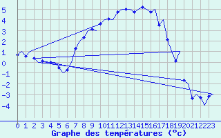 Courbe de tempratures pour Haugesund / Karmoy