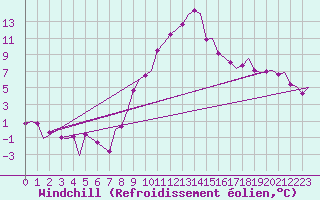 Courbe du refroidissement olien pour Genve (Sw)