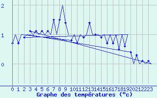 Courbe de tempratures pour Visby Flygplats