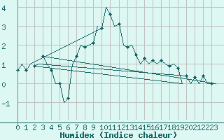 Courbe de l'humidex pour Szolnok