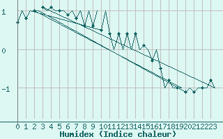 Courbe de l'humidex pour Fassberg