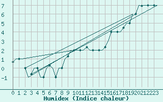 Courbe de l'humidex pour Keflavikurflugvollur