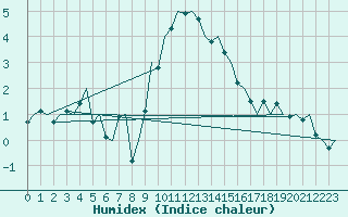 Courbe de l'humidex pour Amsterdam Airport Schiphol