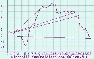 Courbe du refroidissement olien pour Stuttgart-Echterdingen