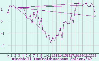 Courbe du refroidissement olien pour Platform Buitengaats/BG-OHVS2