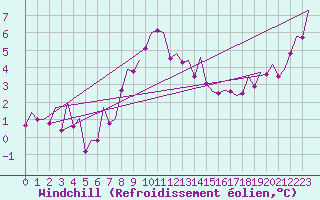Courbe du refroidissement olien pour Kirkwall Airport
