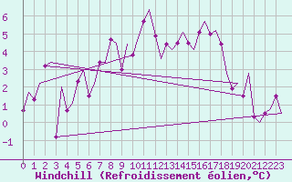 Courbe du refroidissement olien pour Fritzlar