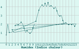 Courbe de l'humidex pour Rheine-Bentlage