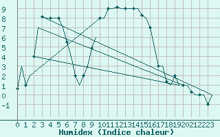 Courbe de l'humidex pour Rimini