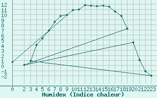 Courbe de l'humidex pour Ylivieska Airport