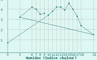 Courbe de l'humidex pour Agri