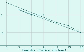 Courbe de l'humidex pour Kanin Nos