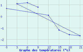 Courbe de tempratures pour Borovici