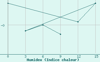 Courbe de l'humidex pour Barencburg