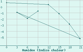 Courbe de l'humidex pour Novgorod