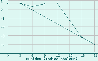 Courbe de l'humidex pour Vyborg