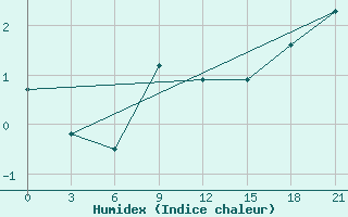 Courbe de l'humidex pour Arzamas