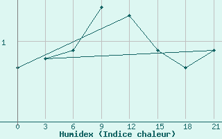 Courbe de l'humidex pour Kovda