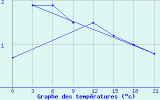 Courbe de tempratures pour Perm