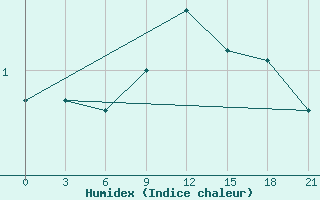 Courbe de l'humidex pour Belyj