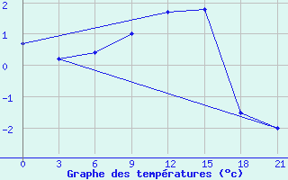 Courbe de tempratures pour Vozega