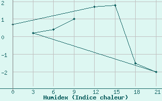 Courbe de l'humidex pour Vozega