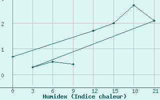 Courbe de l'humidex pour Polock