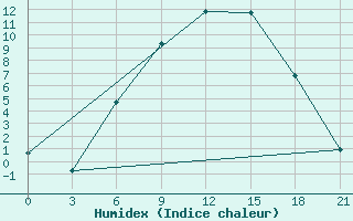 Courbe de l'humidex pour Obojan