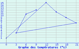 Courbe de tempratures pour Aparan