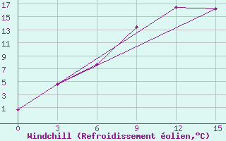 Courbe du refroidissement olien pour Kargopol