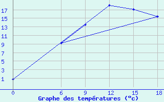 Courbe de tempratures pour Kautokeino