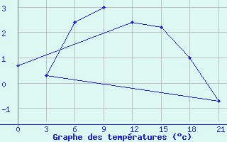 Courbe de tempratures pour Kovda