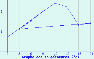 Courbe de tempratures pour Kondopoga