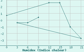 Courbe de l'humidex pour Motokhovo