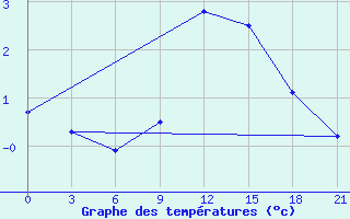 Courbe de tempratures pour Roslavl