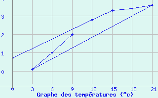 Courbe de tempratures pour Orsa