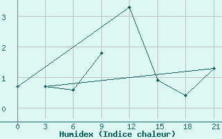 Courbe de l'humidex pour Bogucar