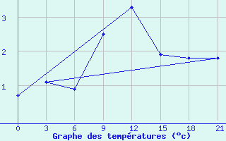 Courbe de tempratures pour Chernihiv