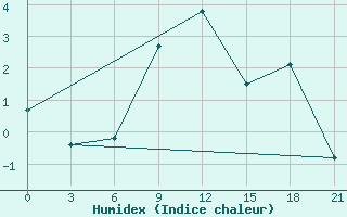 Courbe de l'humidex pour Kamensk-Sahtinskij